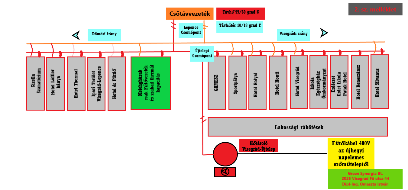 Visegrádi energiaellátás lehetőségei